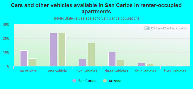 Cars and other vehicles available in San Carlos in renter-occupied apartments