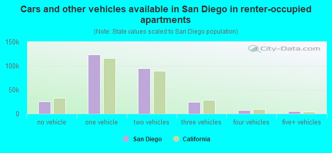 Cars and other vehicles available in San Diego in renter-occupied apartments