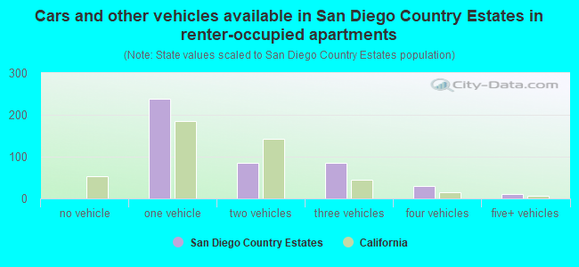 Cars and other vehicles available in San Diego Country Estates in renter-occupied apartments