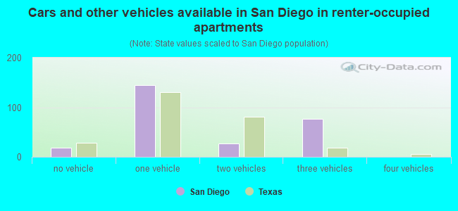 Cars and other vehicles available in San Diego in renter-occupied apartments