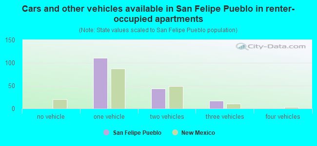 Cars and other vehicles available in San Felipe Pueblo in renter-occupied apartments