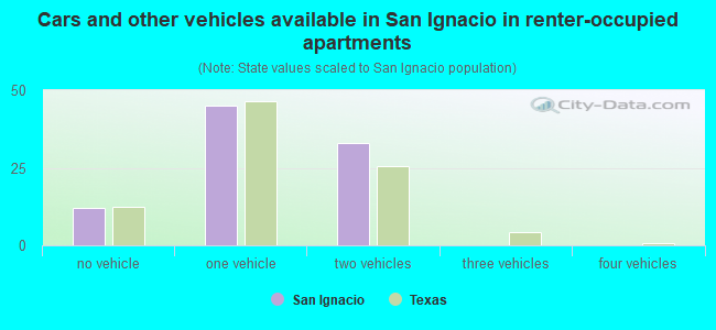 Cars and other vehicles available in San Ignacio in renter-occupied apartments