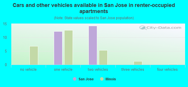 Cars and other vehicles available in San Jose in renter-occupied apartments