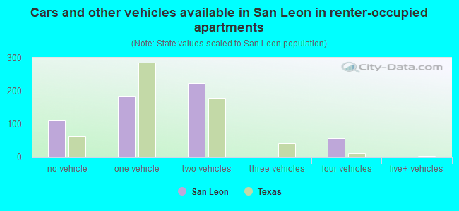 Cars and other vehicles available in San Leon in renter-occupied apartments