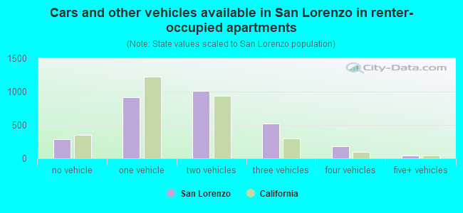 Cars and other vehicles available in San Lorenzo in renter-occupied apartments