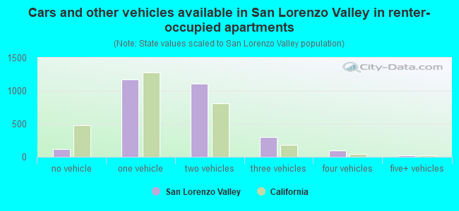 Cars and other vehicles available in San Lorenzo Valley in renter-occupied apartments
