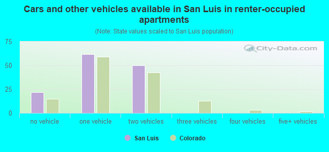 Cars and other vehicles available in San Luis in renter-occupied apartments