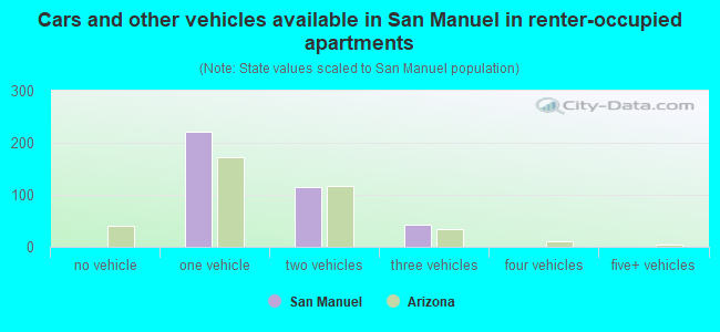 Cars and other vehicles available in San Manuel in renter-occupied apartments