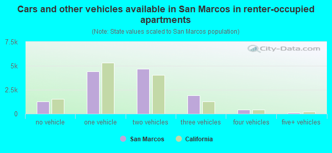 Cars and other vehicles available in San Marcos in renter-occupied apartments
