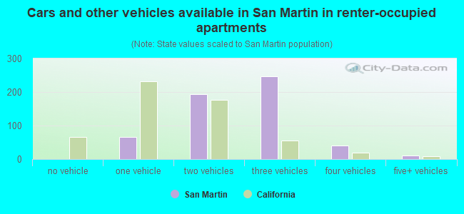 Cars and other vehicles available in San Martin in renter-occupied apartments