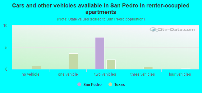 Cars and other vehicles available in San Pedro in renter-occupied apartments