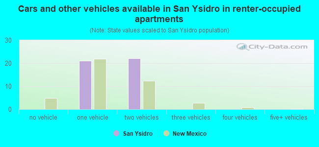 Cars and other vehicles available in San Ysidro in renter-occupied apartments