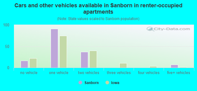 Cars and other vehicles available in Sanborn in renter-occupied apartments