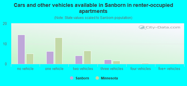 Cars and other vehicles available in Sanborn in renter-occupied apartments