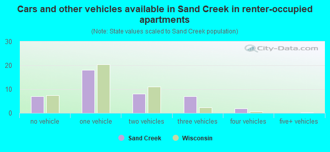 Cars and other vehicles available in Sand Creek in renter-occupied apartments