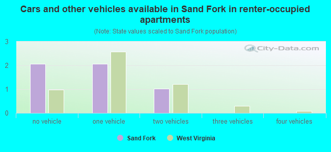 Cars and other vehicles available in Sand Fork in renter-occupied apartments