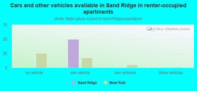 Cars and other vehicles available in Sand Ridge in renter-occupied apartments