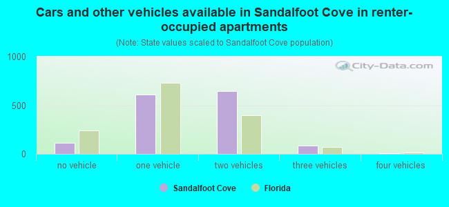 Cars and other vehicles available in Sandalfoot Cove in renter-occupied apartments