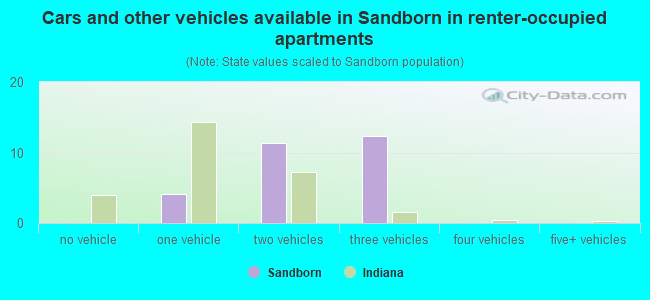 Cars and other vehicles available in Sandborn in renter-occupied apartments