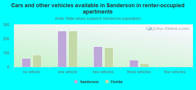 Cars and other vehicles available in Sanderson in renter-occupied apartments