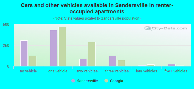 Cars and other vehicles available in Sandersville in renter-occupied apartments