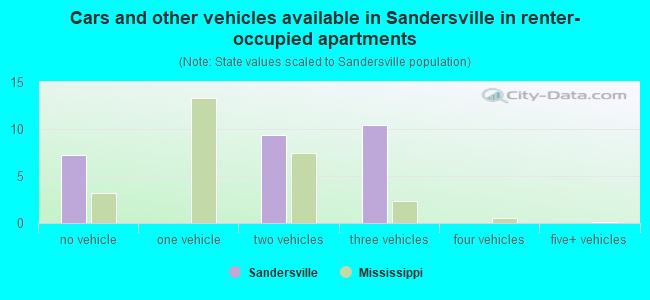 Cars and other vehicles available in Sandersville in renter-occupied apartments