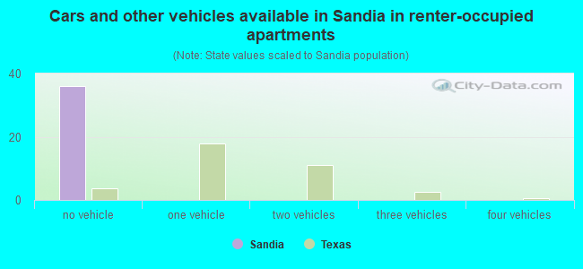 Cars and other vehicles available in Sandia in renter-occupied apartments