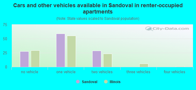 Cars and other vehicles available in Sandoval in renter-occupied apartments