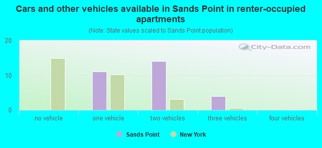 Cars and other vehicles available in Sands Point in renter-occupied apartments