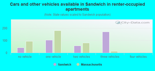 Cars and other vehicles available in Sandwich in renter-occupied apartments