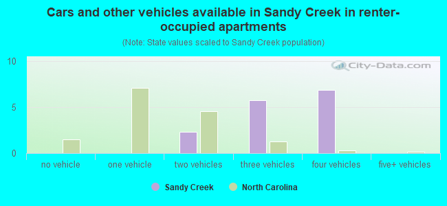 Cars and other vehicles available in Sandy Creek in renter-occupied apartments