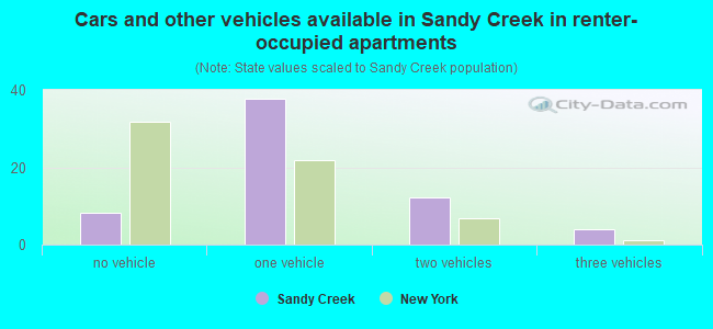 Cars and other vehicles available in Sandy Creek in renter-occupied apartments