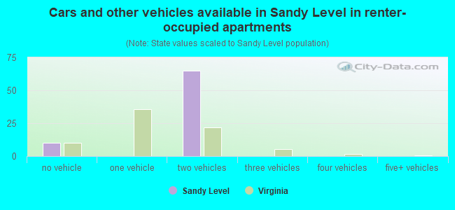 Cars and other vehicles available in Sandy Level in renter-occupied apartments