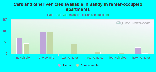 Cars and other vehicles available in Sandy in renter-occupied apartments