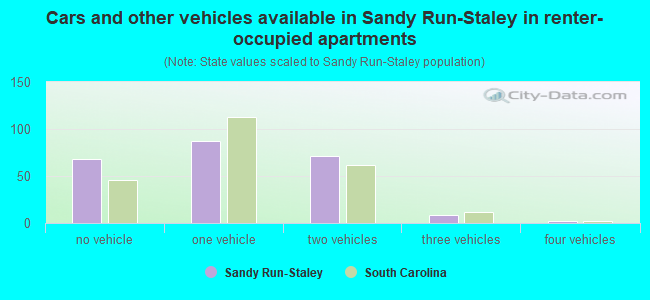 Cars and other vehicles available in Sandy Run-Staley in renter-occupied apartments