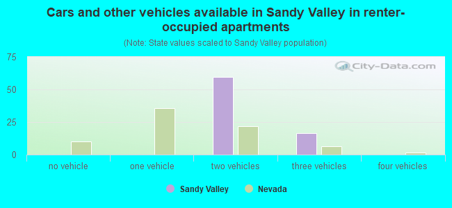 Cars and other vehicles available in Sandy Valley in renter-occupied apartments
