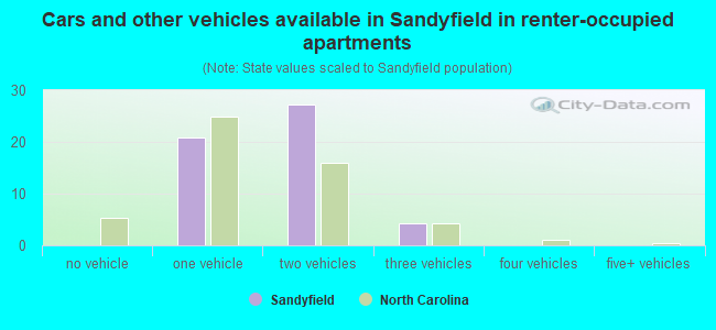 Cars and other vehicles available in Sandyfield in renter-occupied apartments