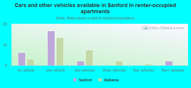 Cars and other vehicles available in Sanford in renter-occupied apartments