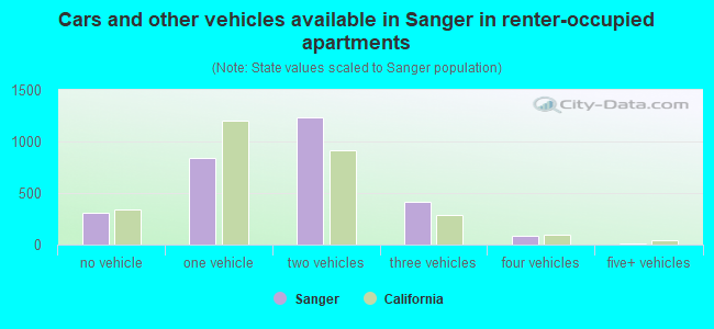 Cars and other vehicles available in Sanger in renter-occupied apartments