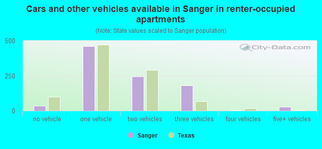 Cars and other vehicles available in Sanger in renter-occupied apartments