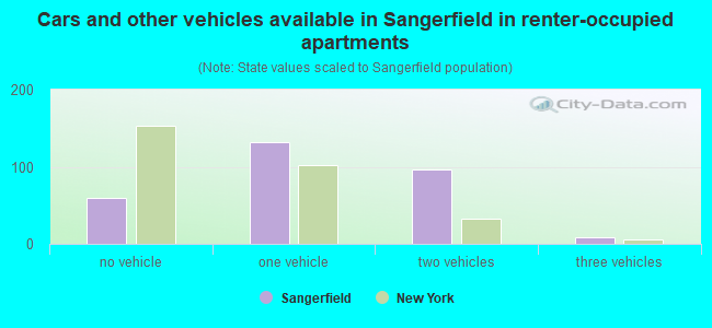 Cars and other vehicles available in Sangerfield in renter-occupied apartments