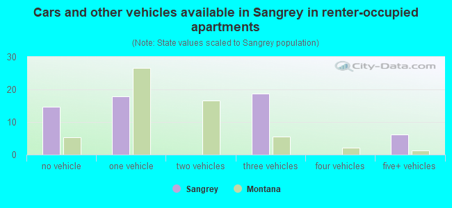 Cars and other vehicles available in Sangrey in renter-occupied apartments