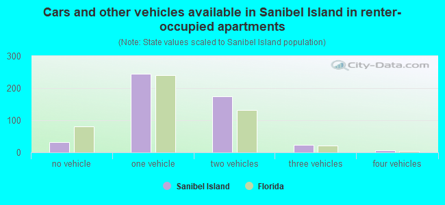Cars and other vehicles available in Sanibel Island in renter-occupied apartments