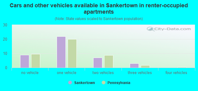 Cars and other vehicles available in Sankertown in renter-occupied apartments