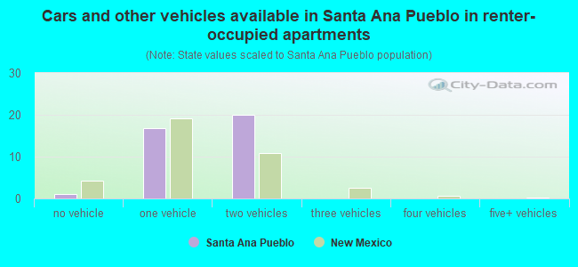 Cars and other vehicles available in Santa Ana Pueblo in renter-occupied apartments
