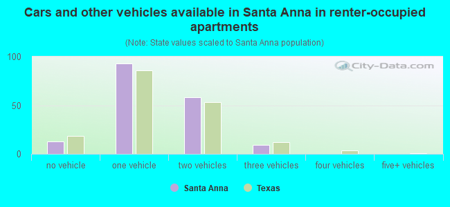 Cars and other vehicles available in Santa Anna in renter-occupied apartments
