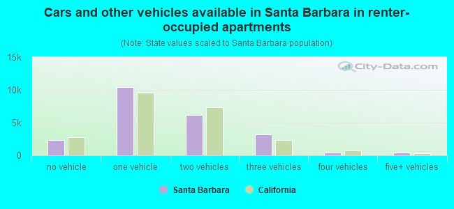 Cars and other vehicles available in Santa Barbara in renter-occupied apartments