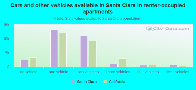 Cars and other vehicles available in Santa Clara in renter-occupied apartments