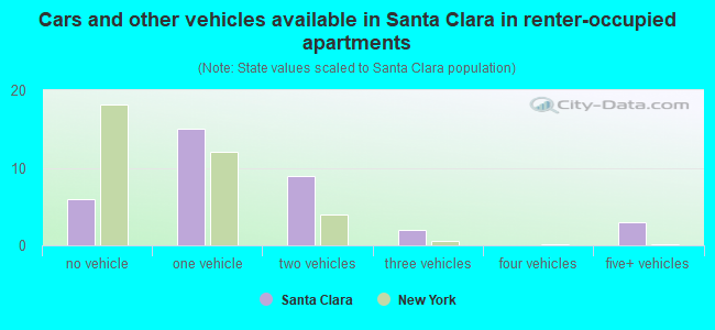 Cars and other vehicles available in Santa Clara in renter-occupied apartments