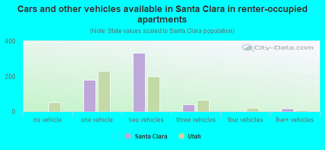 Cars and other vehicles available in Santa Clara in renter-occupied apartments